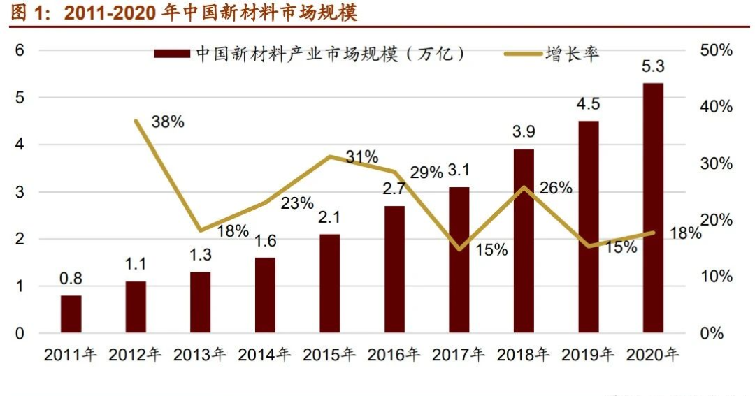 中國近10年新材料市場規模