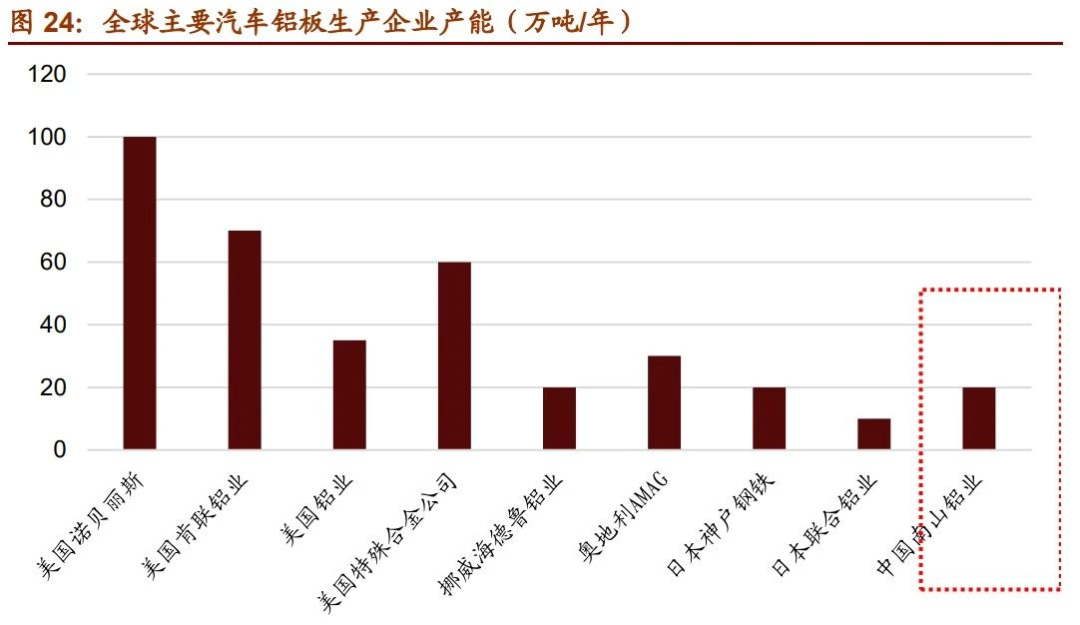 汽車鋁板生產企業產能