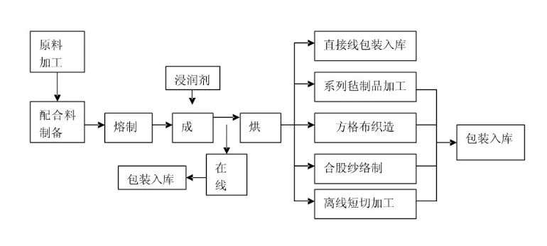 玻璃纖維生產流程
